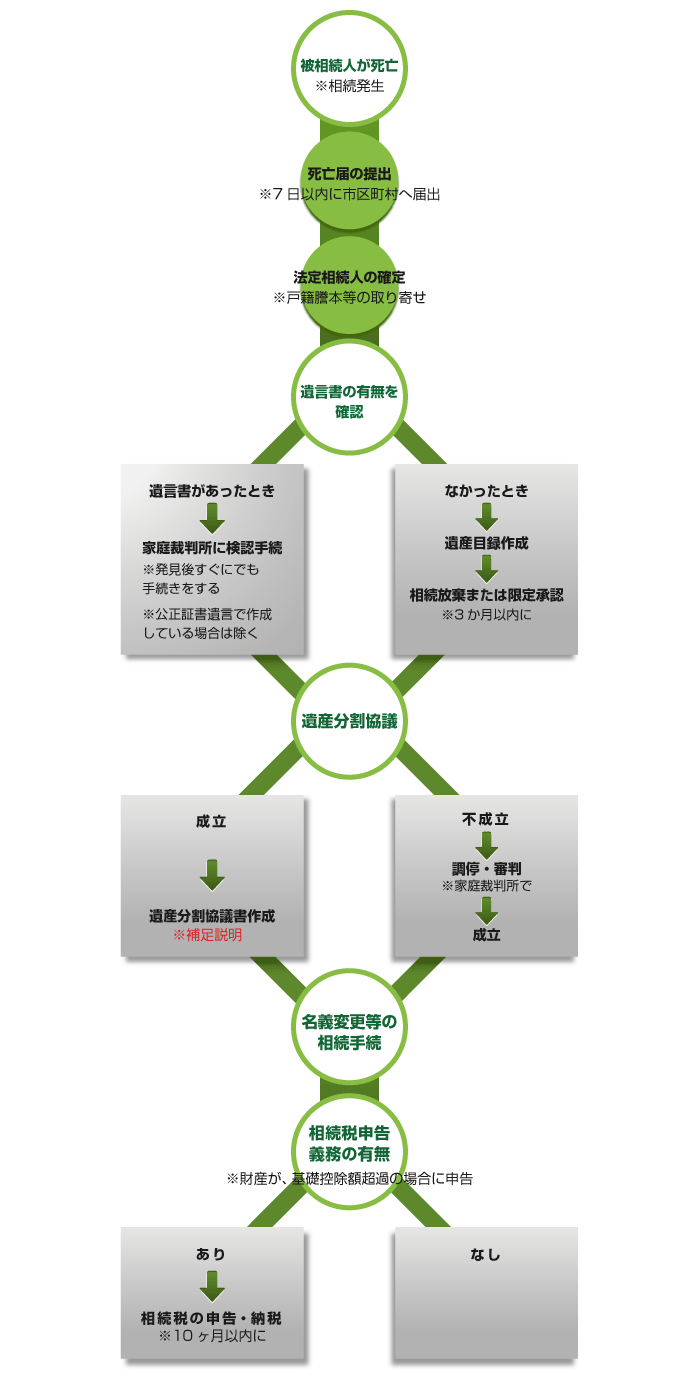 相続手続きのスケジュール